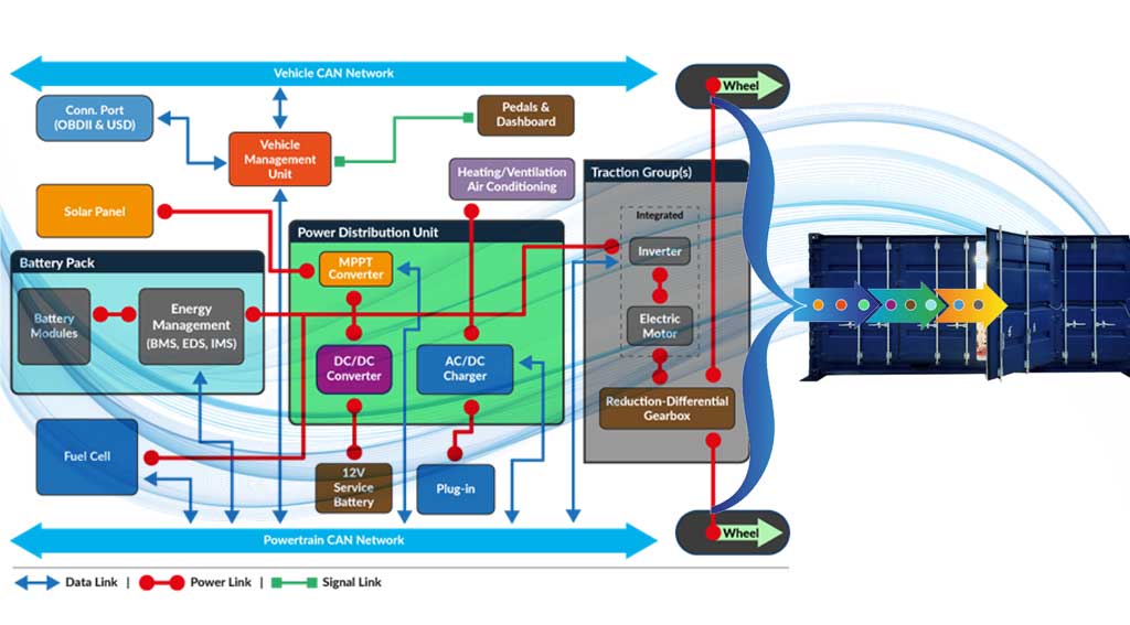 EVSYS Test Room e-powertrain integration