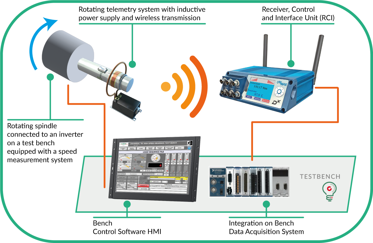 Telemetry integration on Test Bench